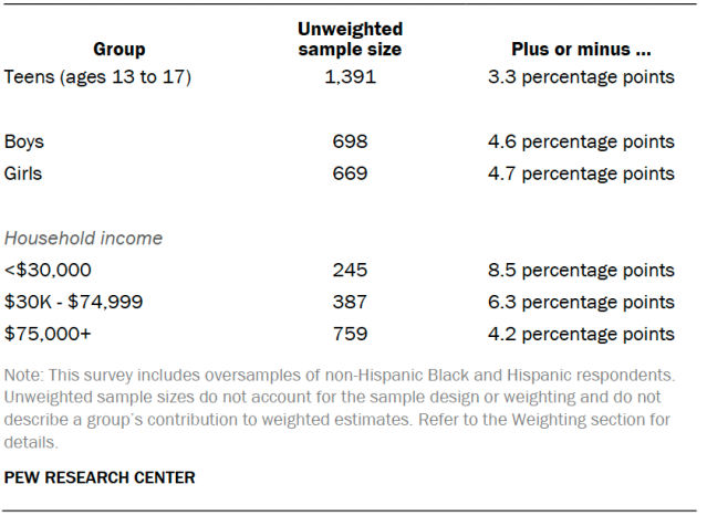 Unweighted sample sizes