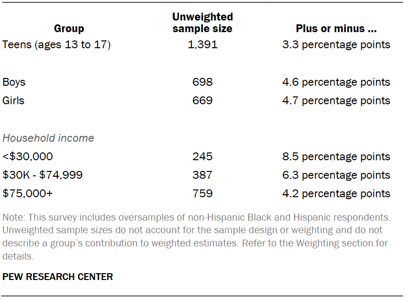 Unweighted sample sizes
