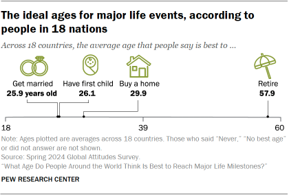 A chart showing The ideal ages for major life events, according to people in 18 nations