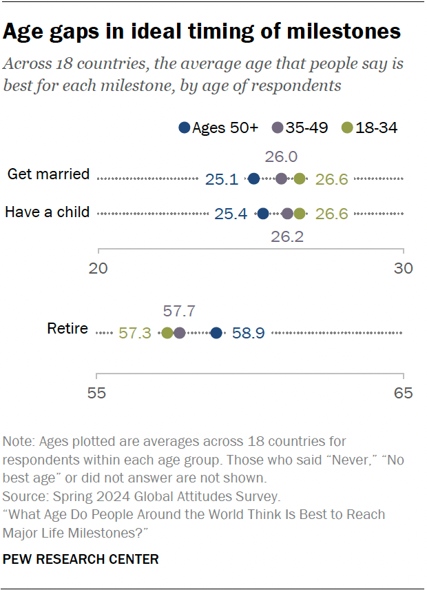 Age gaps in ideal timing of milestones