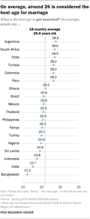 A chart showing that On average, around 26 is considered the best age for marriage