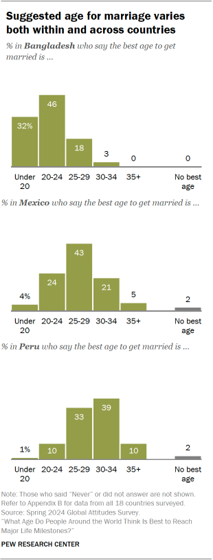 A set of bar charts showing that the Suggested age for marriage varies both within and across countries