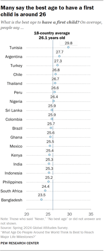 Many say the best age to have a first child is around 26