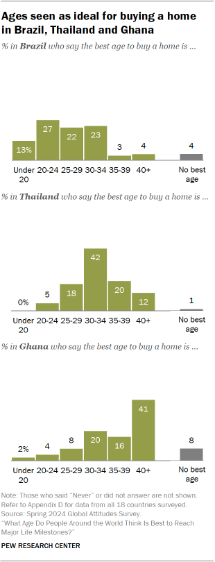 A set of bar charts showing that Ages seen as ideal for buying a home in Brazil, Thailand and Ghana