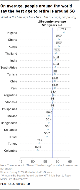 A chart showing that On average, people around the world say the best age to retire is around 58