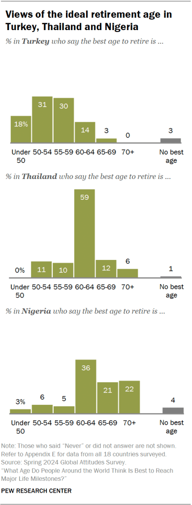 Views of the ideal retirement age in Turkey, Thailand and Nigeria