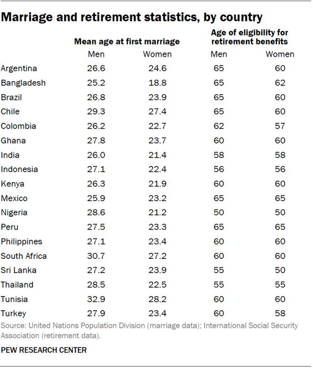 Marriage, childbirth and retirement statistics, by country
