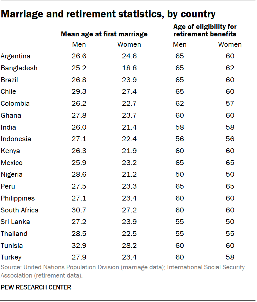 Marriage, childbirth and retirement statistics, by country