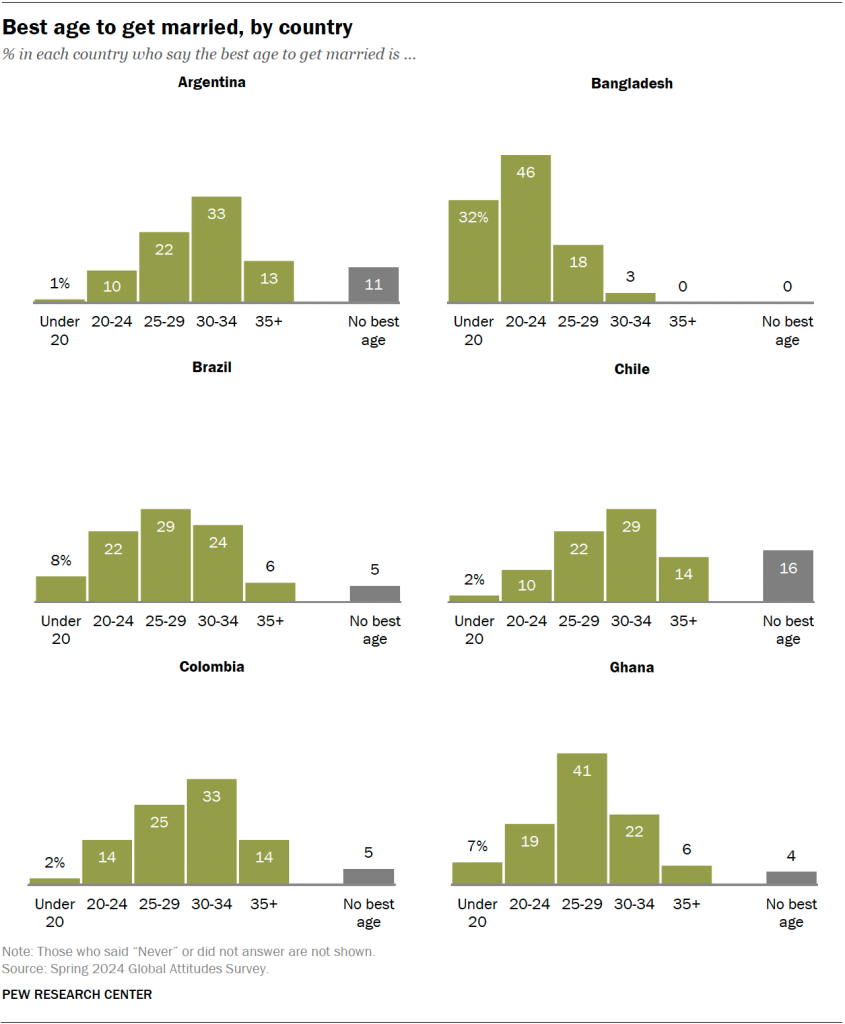 Best age to get married, by country