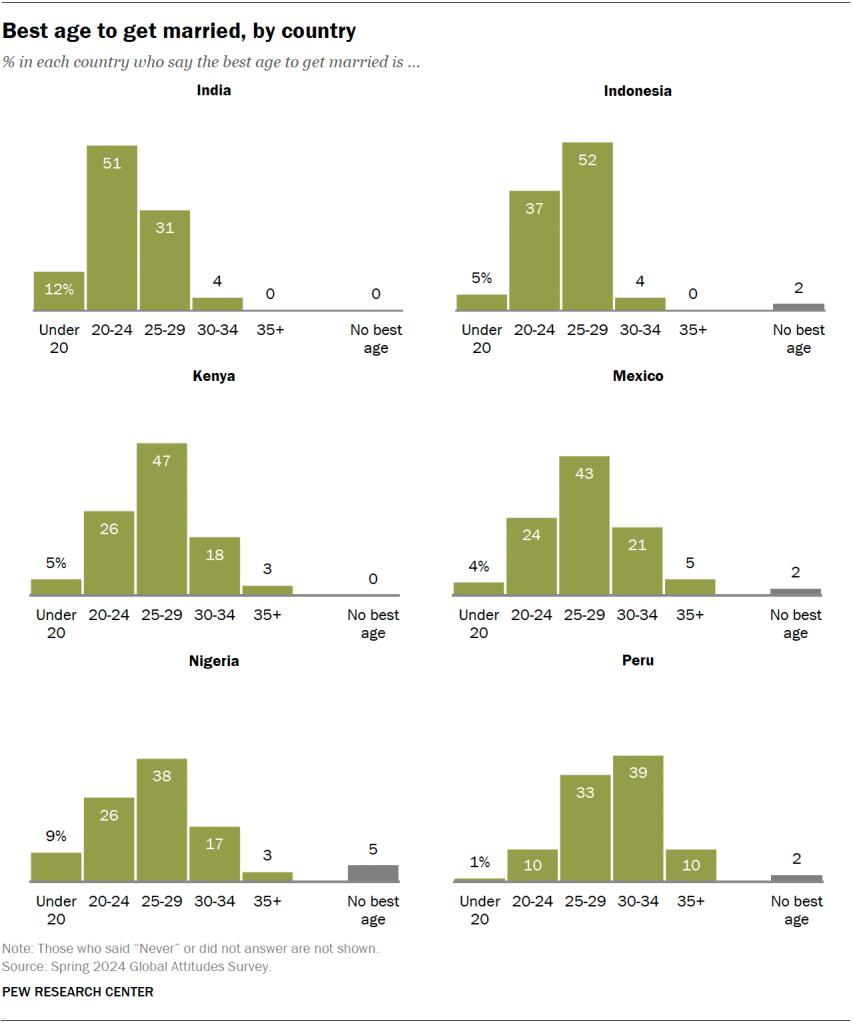 Best age to get married, by country