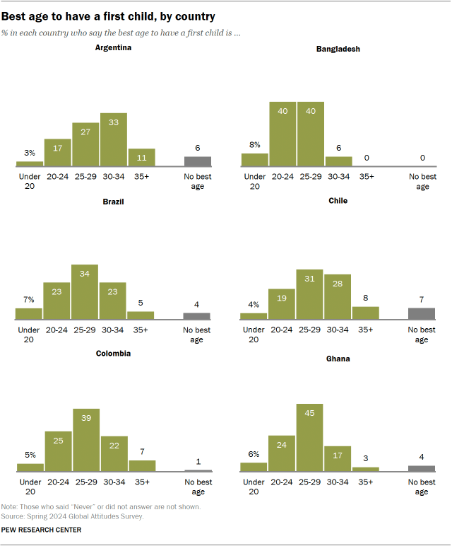 A set of bar charts showing Best age to have a first child, by country 