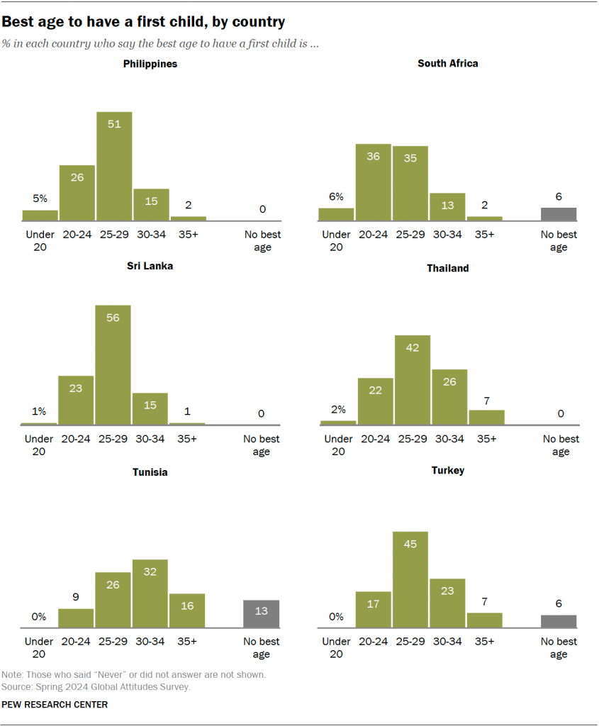 Best age to have a first child, by country