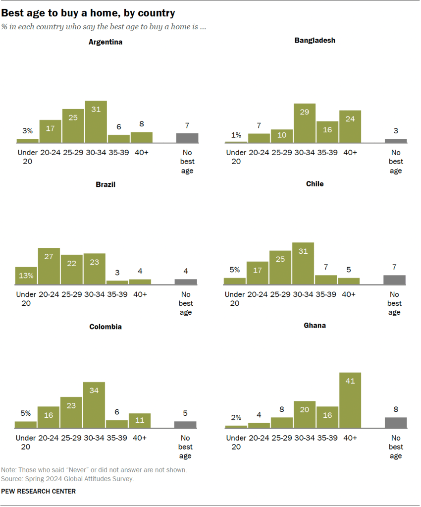 Best age to buy a home, by country