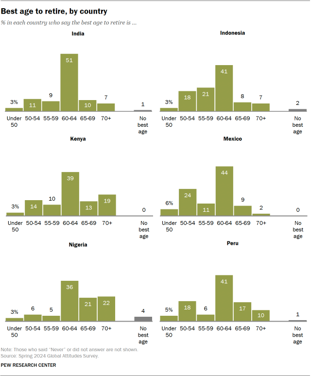 A set of bar charts showing Best age to retire, by country, continued