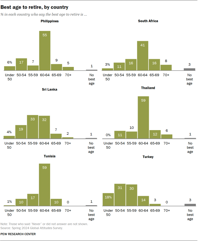 A set of bar charts showing Best age to retire, by country, continued