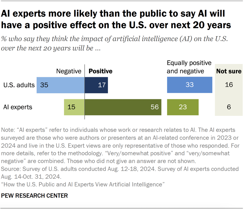 AI experts more likely than the public to say AI will have a positive effect on the U.S. over next 20 years