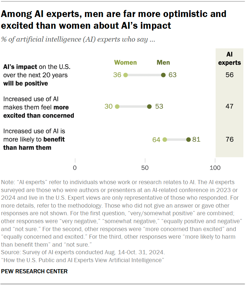 Among AI experts, men are far more optimistic and excited than women about AI’s impact