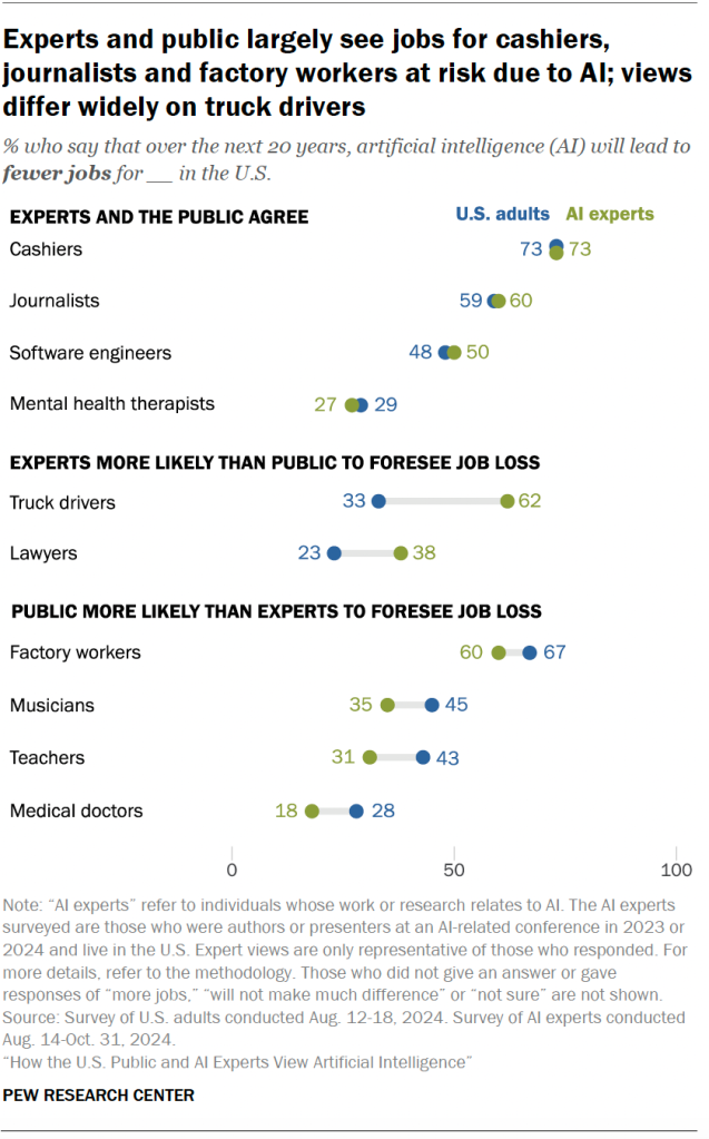 Experts and public largely see jobs for cashiers, journalists and factory workers at risk due to AI; views differ widely on truck drivers