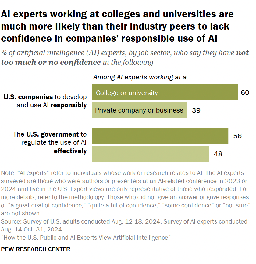 AI experts working at colleges and universities are much more likely than their industry peers to lack confidence in companies’ responsible use of AI