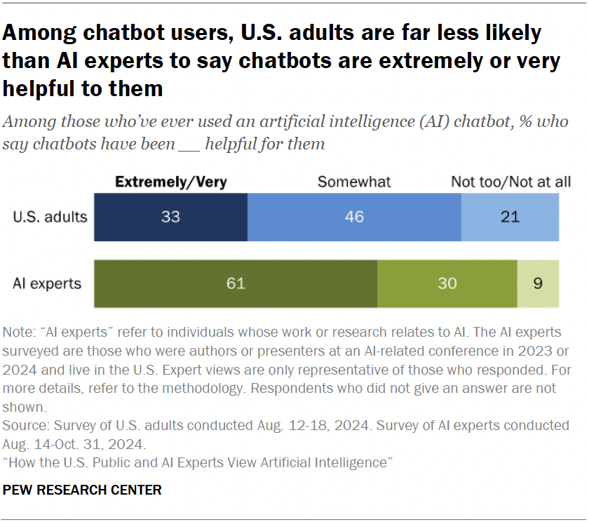 Among chatbot users, U.S. adults are far less likely than AI experts to say chatbots are extremely or very helpful to them