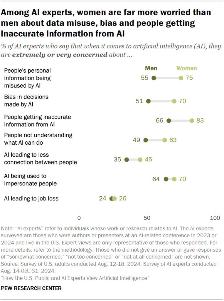 Among AI experts, women are far more worried than men about data misuse, bias and people getting inaccurate information from AI