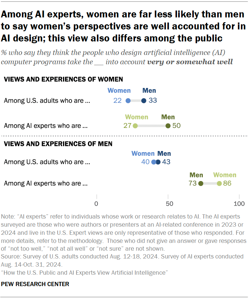 Among AI experts, women are far less likely than men to say women’s perspectives are well accounted for in AI design; this view also differs among the public