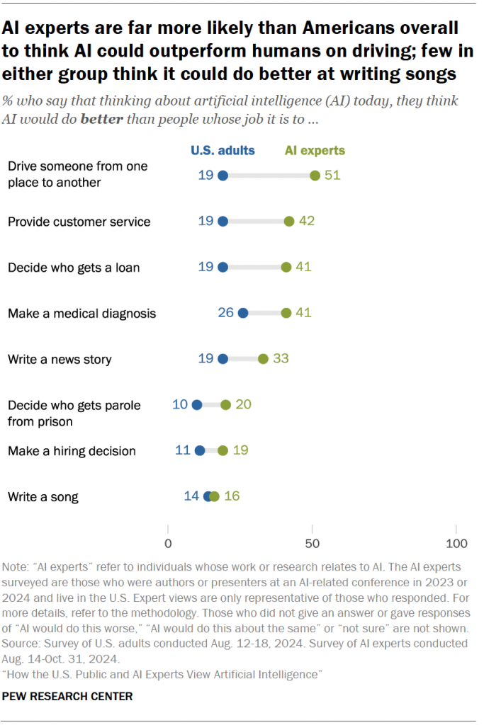 AI experts are far more likely than Americans overall to think AI could outperform humans on driving; few in either group think it could do better at writing songs