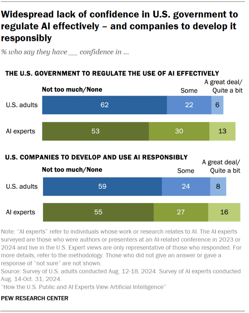 Widespread lack of confidence in U.S. government to regulate AI effectively – and companies to develop it responsibly