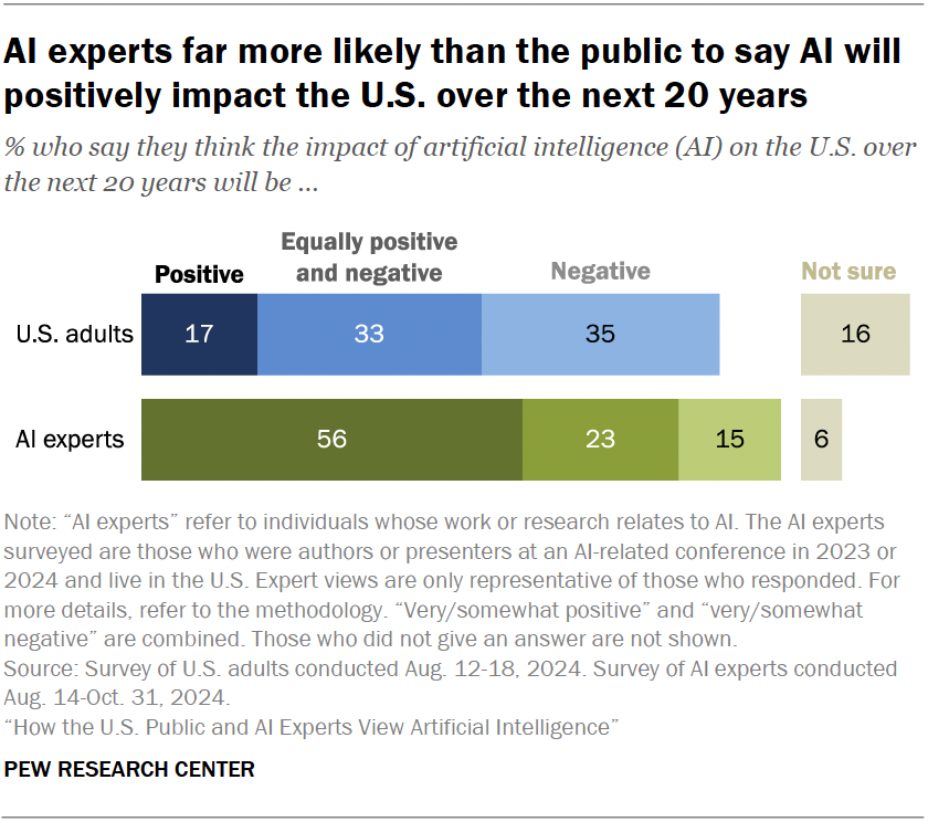 AI experts far more likely than the public to say AI will positively impact the U.S. over the next 20 years