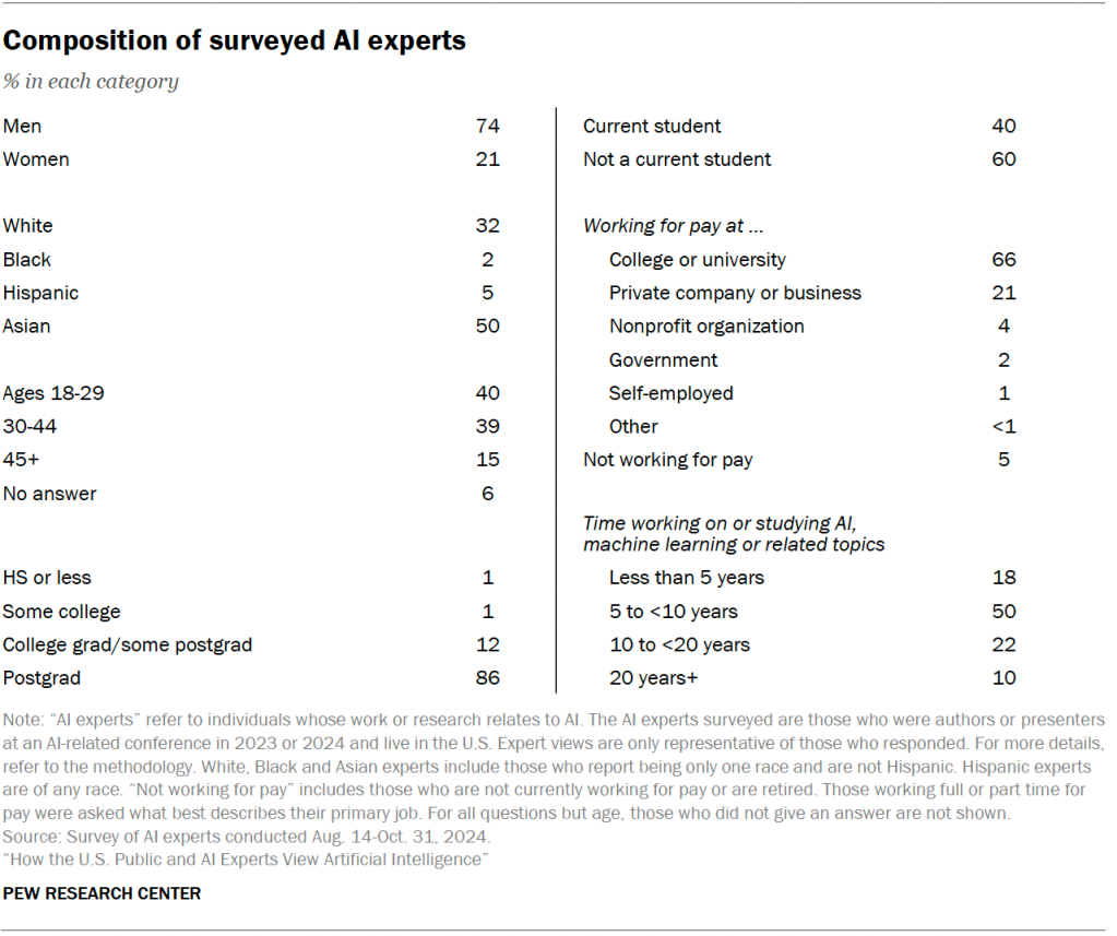 Composition of surveyed AI experts