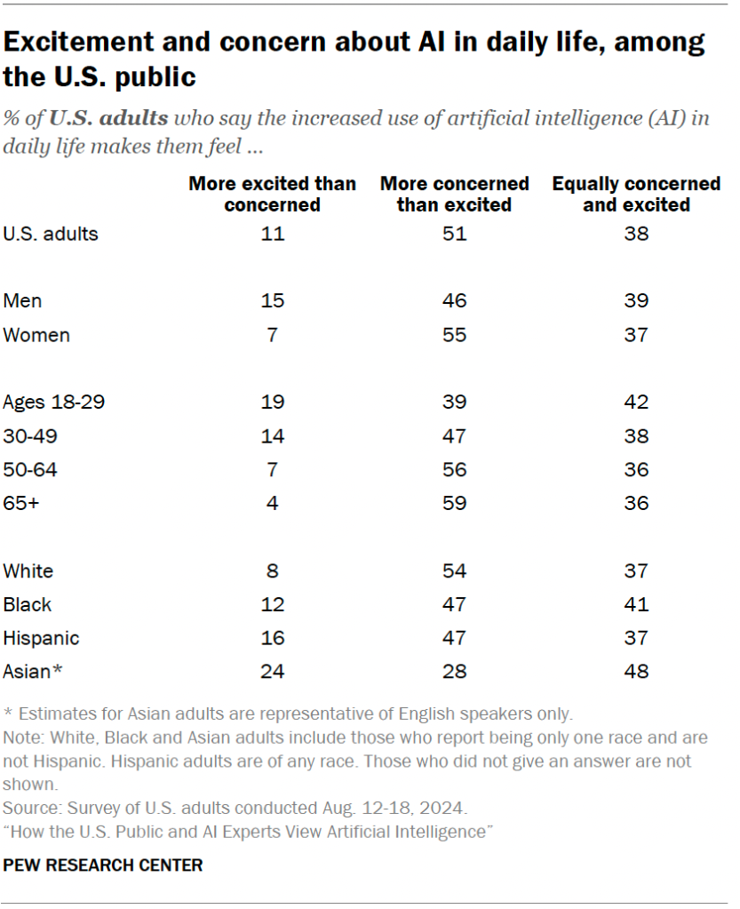 Excitement and concern about AI in daily life, among the U.S. public
