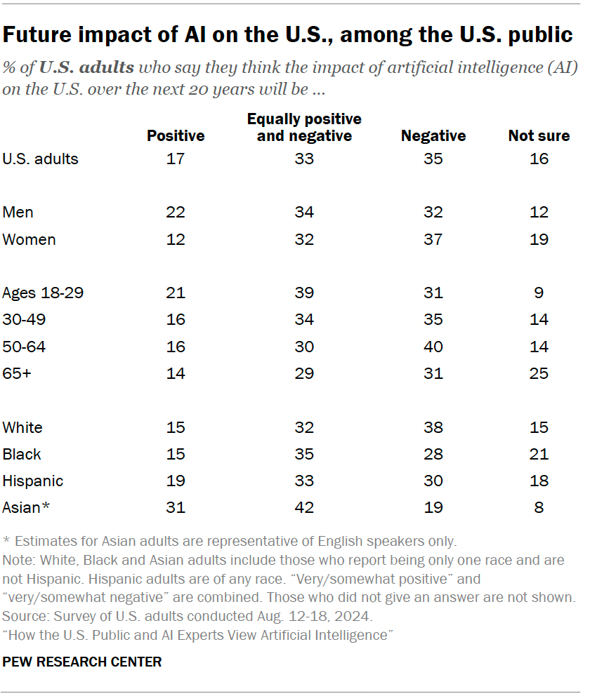 Future impact of AI on the U.S., among the U.S. public