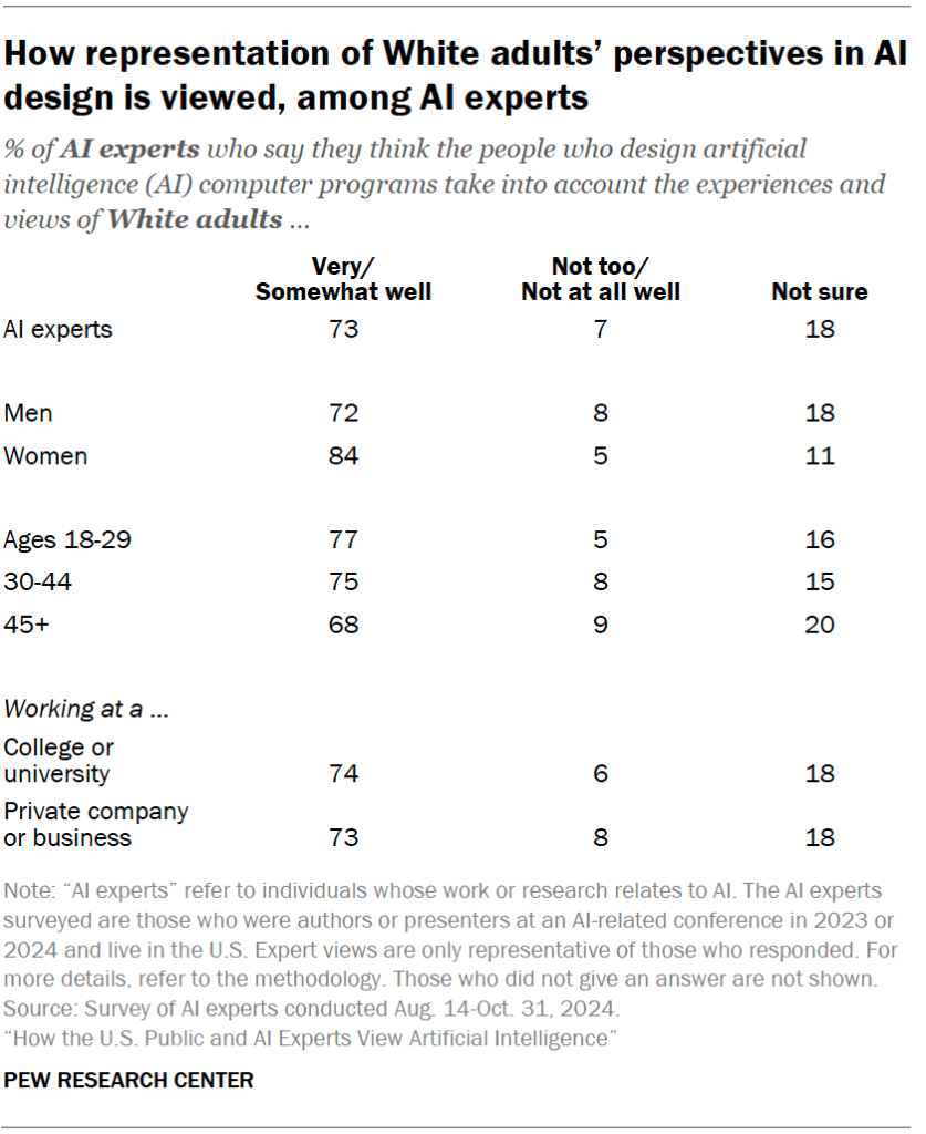 How representation of White adults’ perspectives in AI design is viewed, among AI experts
