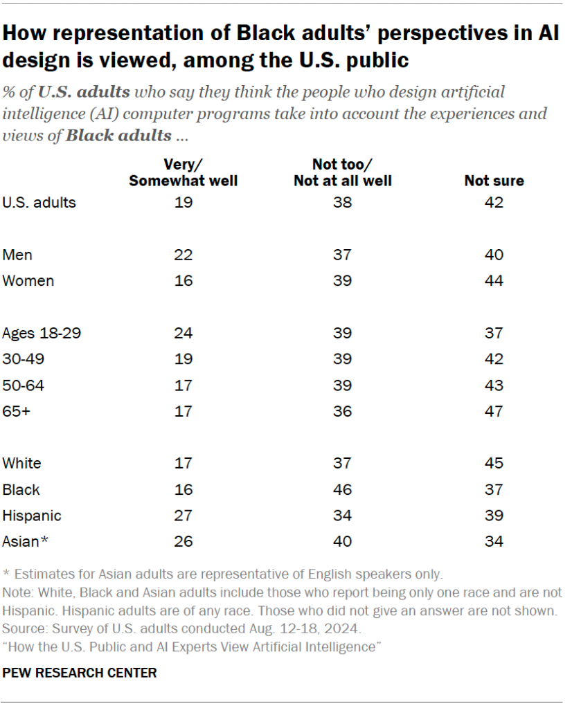How representation of Black adults’ perspectives in AI design is viewed, among the U.S. public