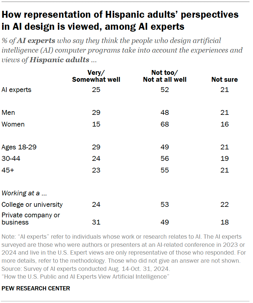 How representation of Hispanic adults’ perspectives in AI design is viewed, among AI experts