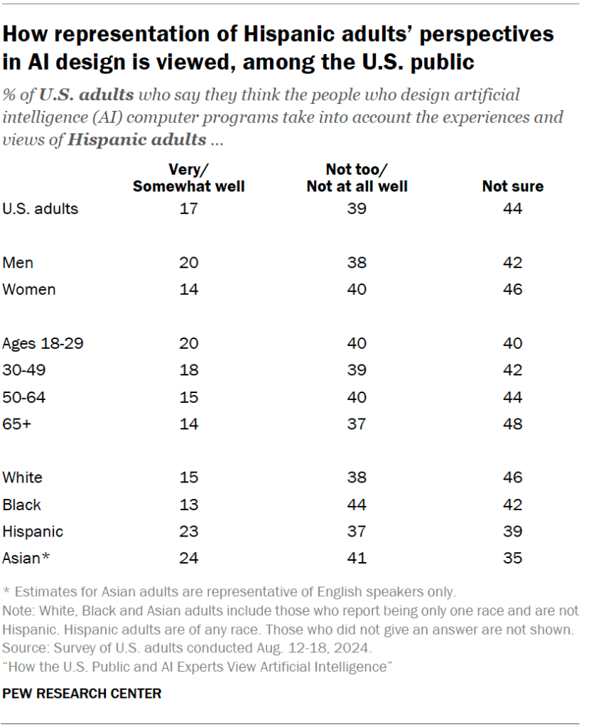 How representation of Hispanic adults’ perspectives in AI design is viewed, among the U.S. public