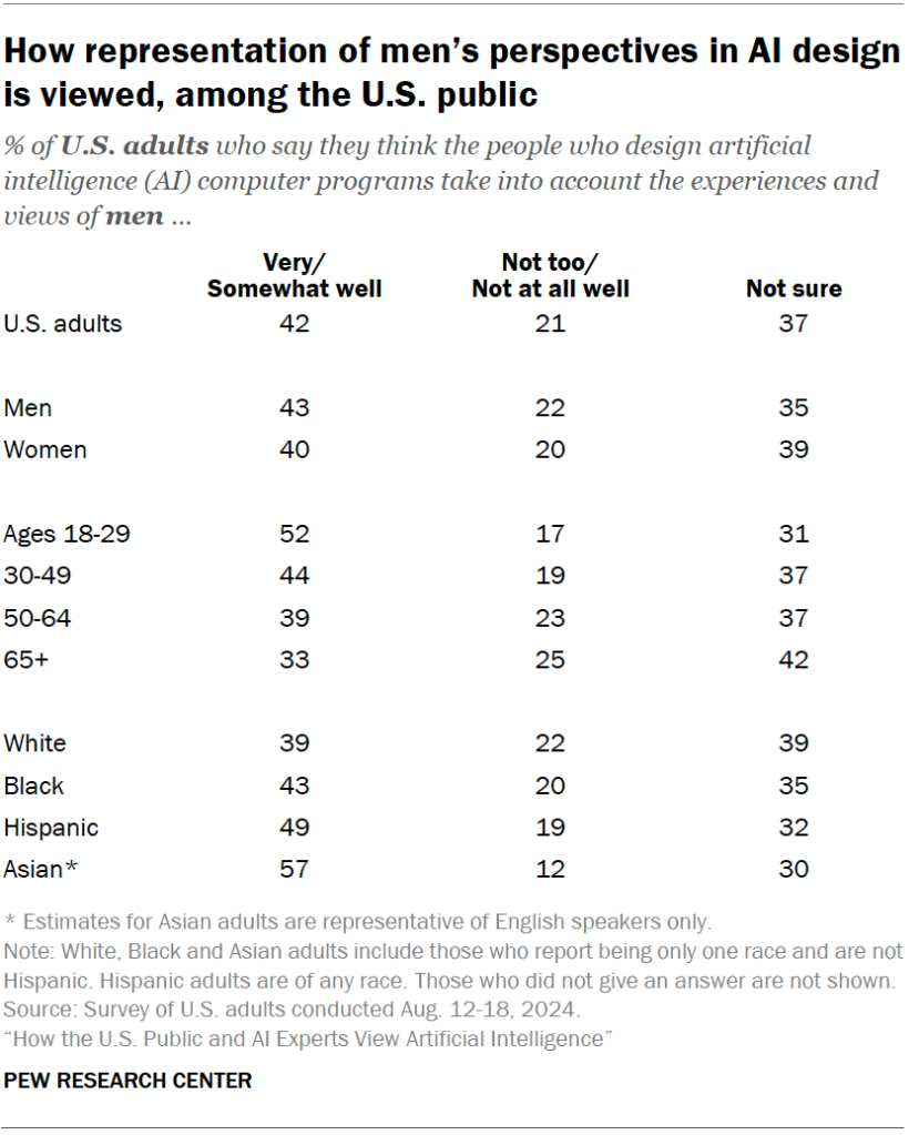 How representation of men’s perspectives in AI design is viewed, among the U.S. public
