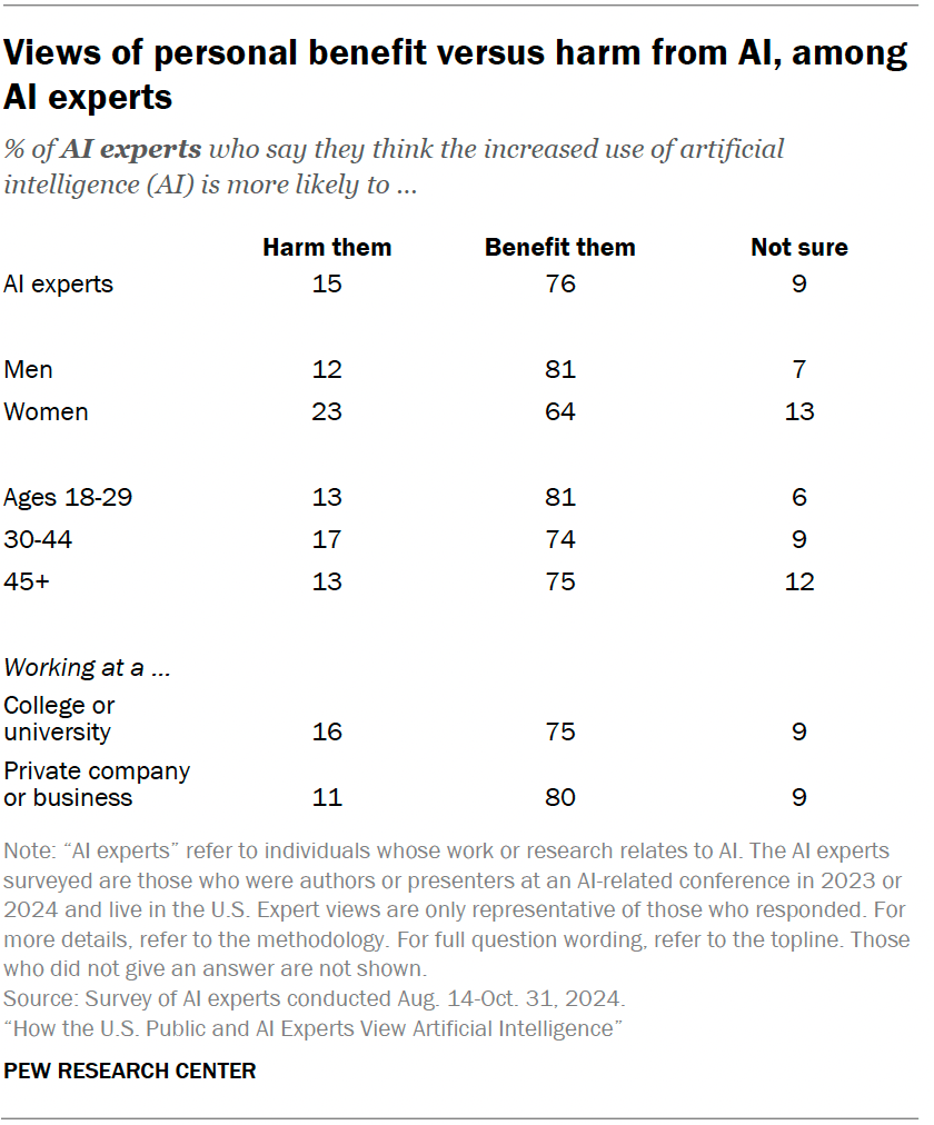 Views of personal benefit versus harm from AI, among AI experts