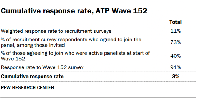 A table showing the cumulative response rate for ATP Wave 152.
