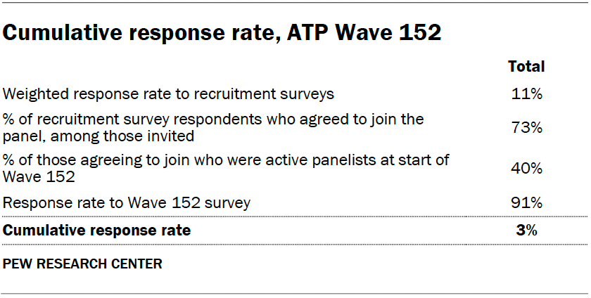 Cumulative response rate, ATP Wave 152