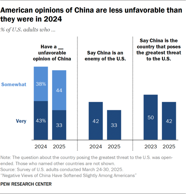 American opinions of China are less unfavorable than they were in 2024