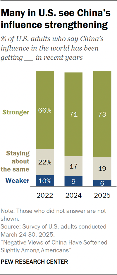 Bar chart showing many in U.S. see China’s influence strengthening