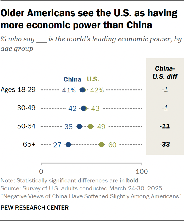 Chart showing older Americans see the U.S. as having more economic power than China