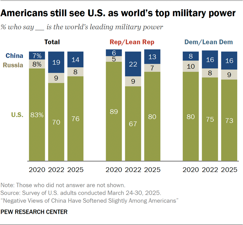 Bar chart showing Americans still see U.S. as world’s top military power