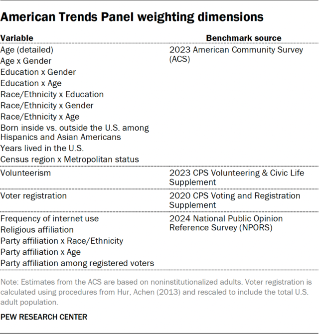 American Trends Panel weighting dimensions