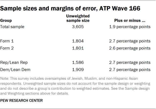 Sample sizes and margins of error, ATP Wave 166