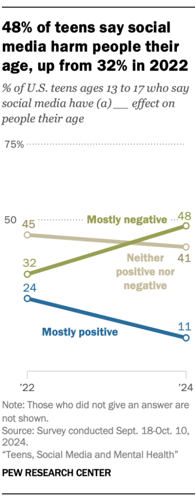 48% of teens say social media harms people their age, up from 32% in 2022