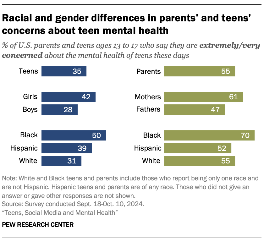 Racial and gender differences in parents’ and teens’ concerns about teen mental health
