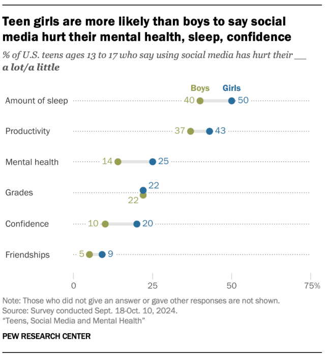 Teen girls are more likely than boys to say social media hurts their mental health, sleep, confidence