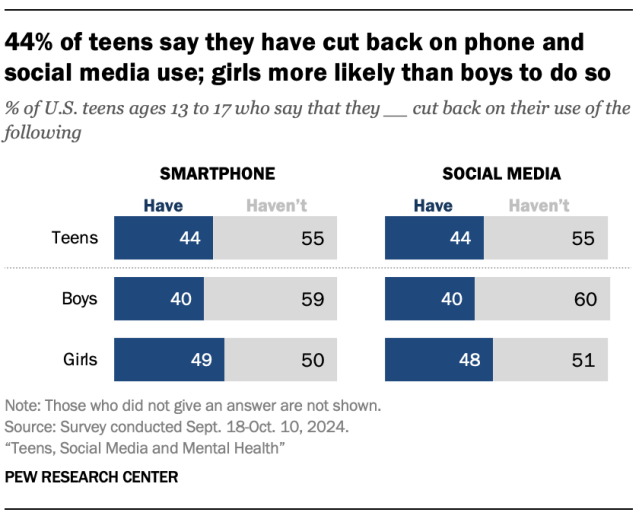 44% of teens say they have cut back on phone and social media use; girls more likely than boys to do so